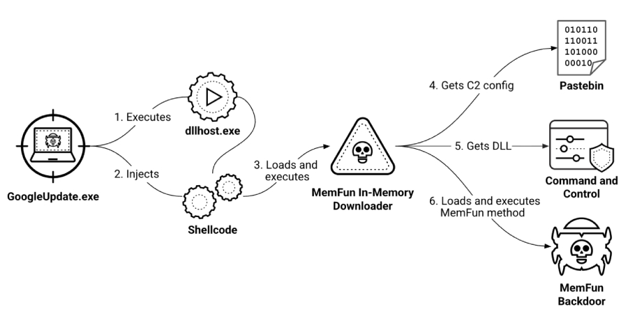 Los piratas informáticos chinos atacan a los militares del sudeste asiático con el malware AppleChris y MemFun...