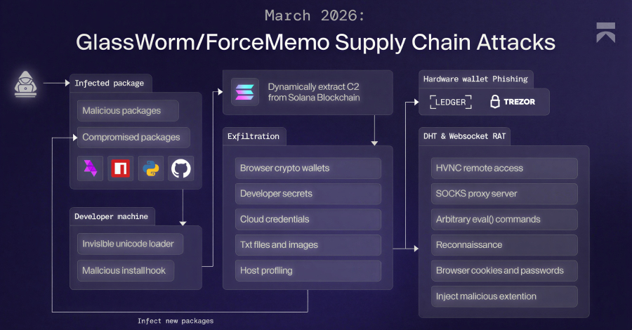El malware GlassWorm utiliza Solana Dead Drops para entregar RAT y robar datos criptográficos y de navegadores...